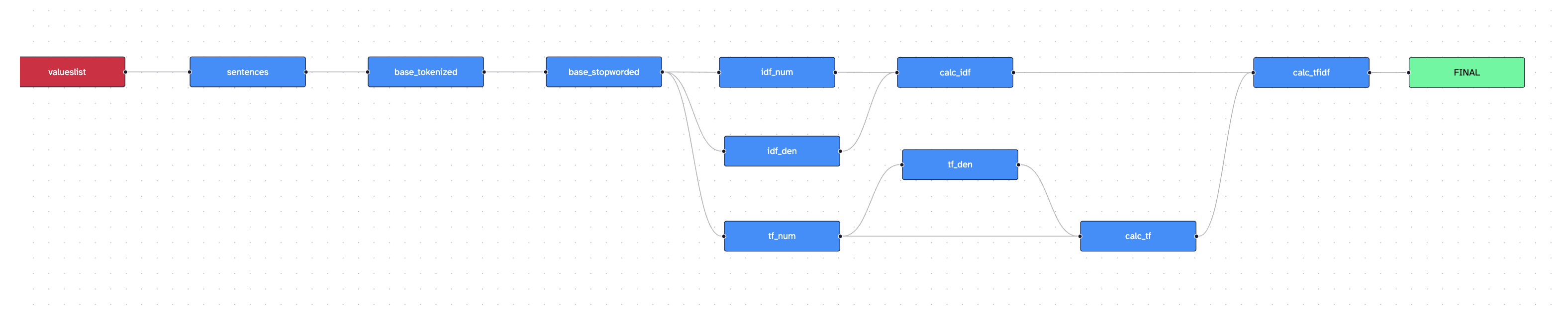 TF-IDF Query CTE Lineage